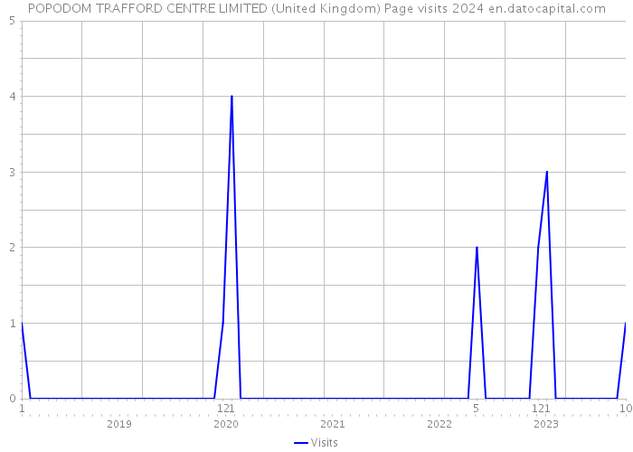 POPODOM TRAFFORD CENTRE LIMITED (United Kingdom) Page visits 2024 
