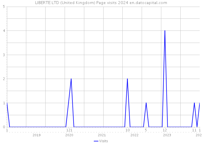 LIBERTE LTD (United Kingdom) Page visits 2024 