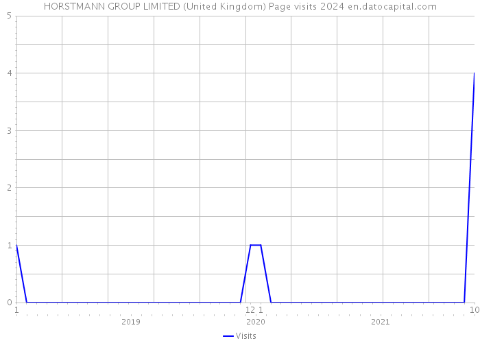 HORSTMANN GROUP LIMITED (United Kingdom) Page visits 2024 