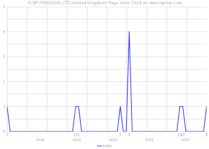 ACEF FINANCIAL LTD (United Kingdom) Page visits 2024 