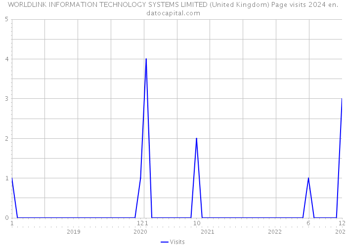 WORLDLINK INFORMATION TECHNOLOGY SYSTEMS LIMITED (United Kingdom) Page visits 2024 