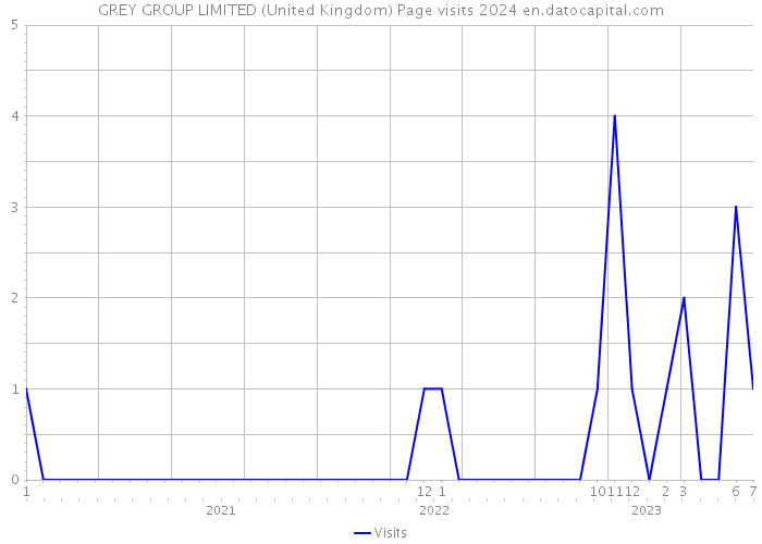 GREY GROUP LIMITED (United Kingdom) Page visits 2024 
