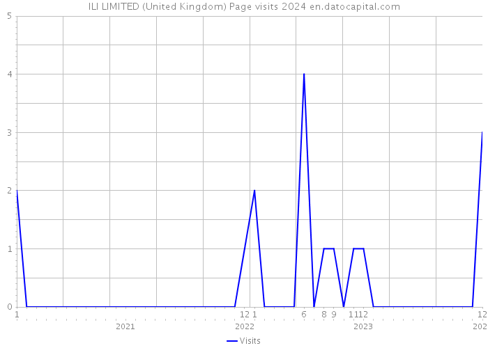 ILI LIMITED (United Kingdom) Page visits 2024 