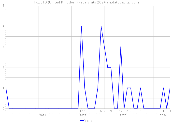 TRE LTD (United Kingdom) Page visits 2024 
