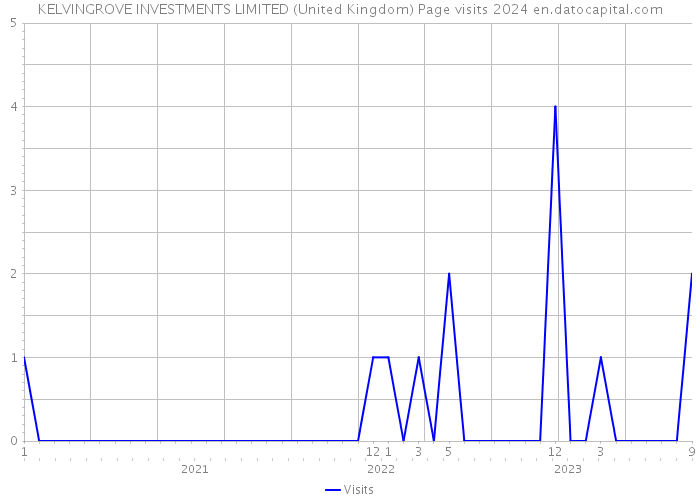 KELVINGROVE INVESTMENTS LIMITED (United Kingdom) Page visits 2024 