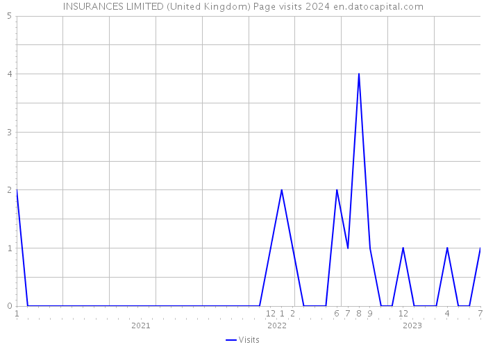 INSURANCES LIMITED (United Kingdom) Page visits 2024 