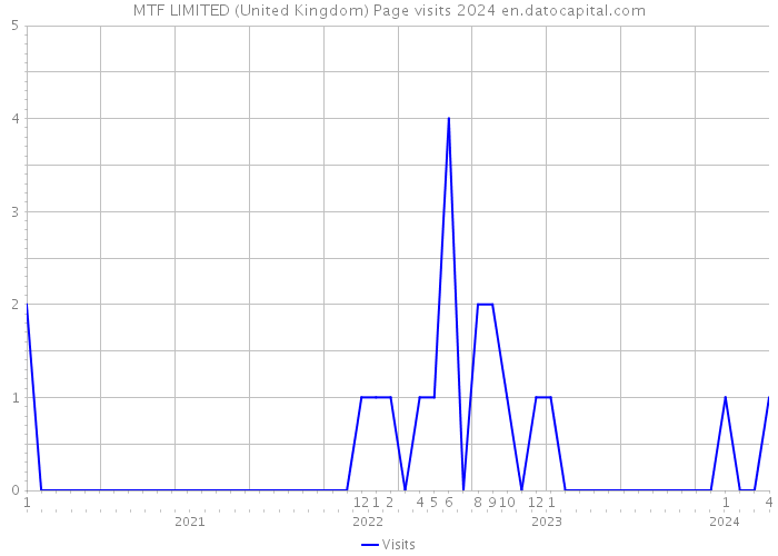 MTF LIMITED (United Kingdom) Page visits 2024 