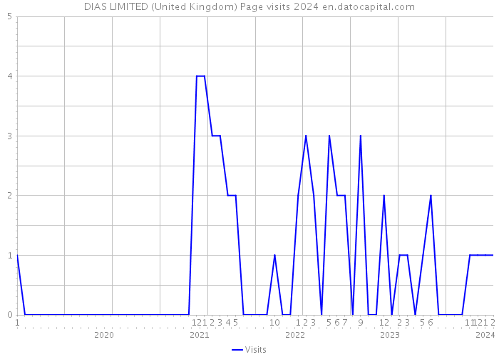 DIAS LIMITED (United Kingdom) Page visits 2024 