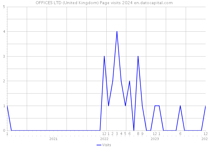OFFICES LTD (United Kingdom) Page visits 2024 