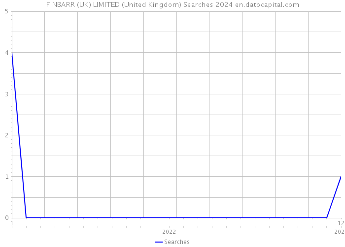 FINBARR (UK) LIMITED (United Kingdom) Searches 2024 