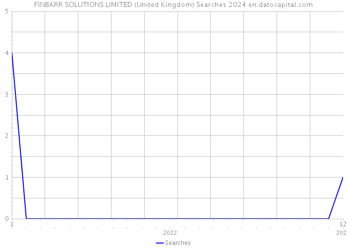 FINBARR SOLUTIONS LIMITED (United Kingdom) Searches 2024 