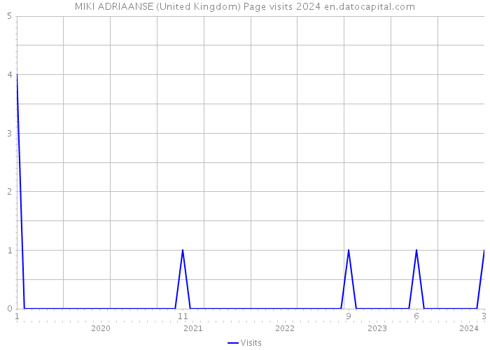 MIKI ADRIAANSE (United Kingdom) Page visits 2024 