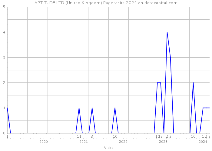 APTITUDE LTD (United Kingdom) Page visits 2024 