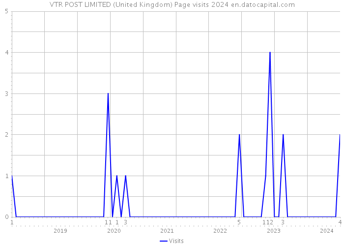 VTR POST LIMITED (United Kingdom) Page visits 2024 
