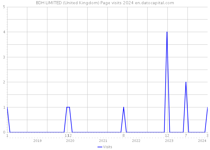 BDH LIMITED (United Kingdom) Page visits 2024 