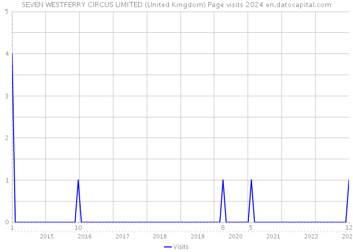 SEVEN WESTFERRY CIRCUS LIMITED (United Kingdom) Page visits 2024 