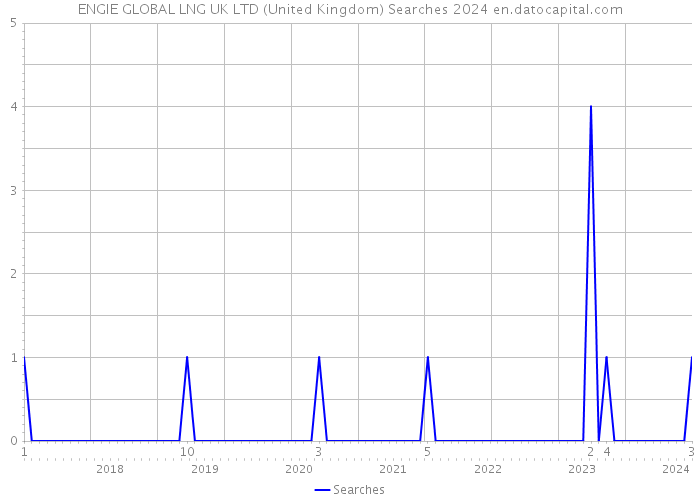 ENGIE GLOBAL LNG UK LTD (United Kingdom) Searches 2024 