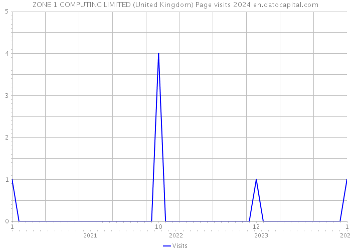 ZONE 1 COMPUTING LIMITED (United Kingdom) Page visits 2024 