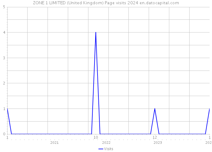 ZONE 1 LIMITED (United Kingdom) Page visits 2024 