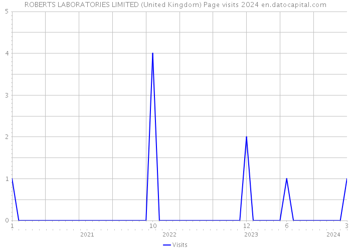 ROBERTS LABORATORIES LIMITED (United Kingdom) Page visits 2024 