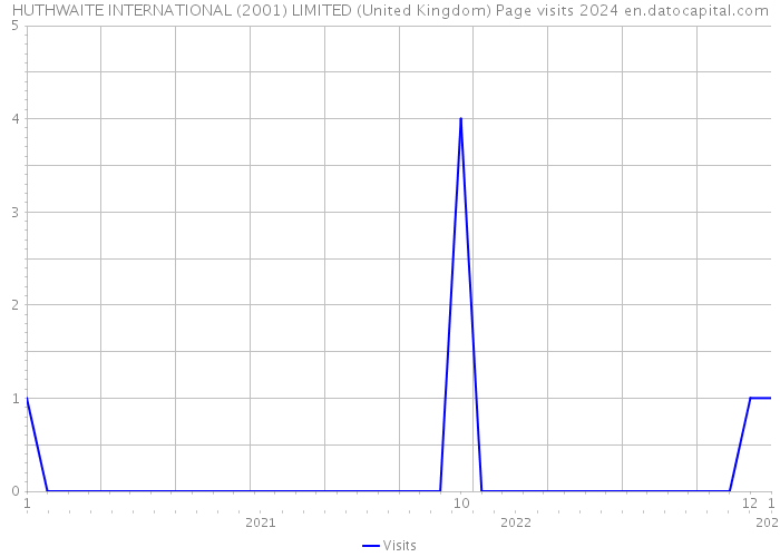 HUTHWAITE INTERNATIONAL (2001) LIMITED (United Kingdom) Page visits 2024 