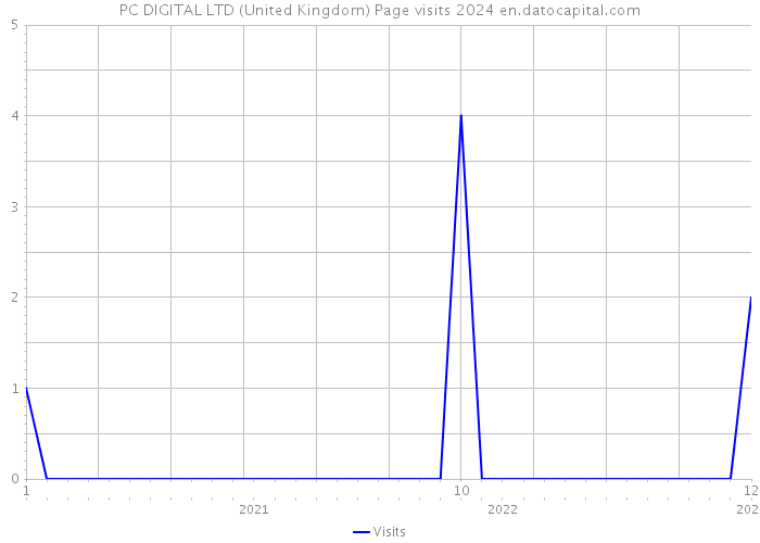 PC DIGITAL LTD (United Kingdom) Page visits 2024 