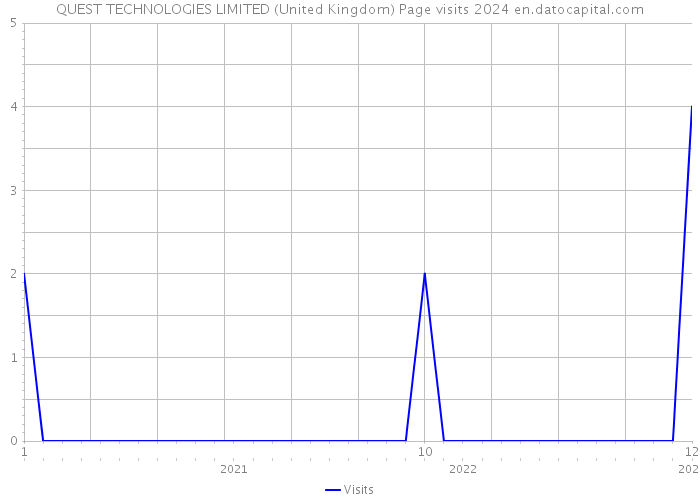 QUEST TECHNOLOGIES LIMITED (United Kingdom) Page visits 2024 