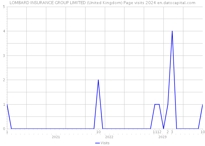 LOMBARD INSURANCE GROUP LIMITED (United Kingdom) Page visits 2024 