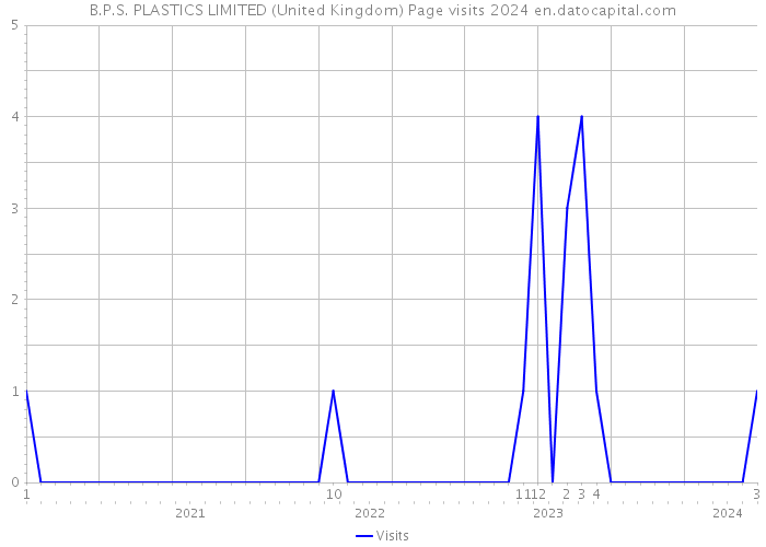 B.P.S. PLASTICS LIMITED (United Kingdom) Page visits 2024 