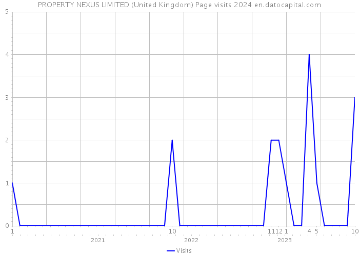 PROPERTY NEXUS LIMITED (United Kingdom) Page visits 2024 