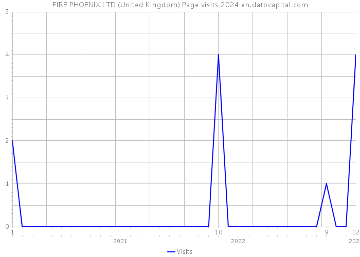 FIRE PHOENIX LTD (United Kingdom) Page visits 2024 