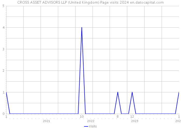 CROSS ASSET ADVISORS LLP (United Kingdom) Page visits 2024 