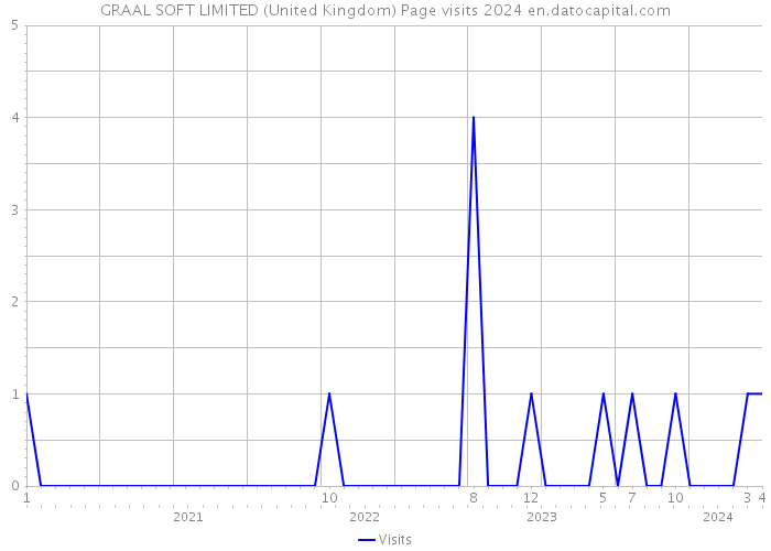 GRAAL SOFT LIMITED (United Kingdom) Page visits 2024 