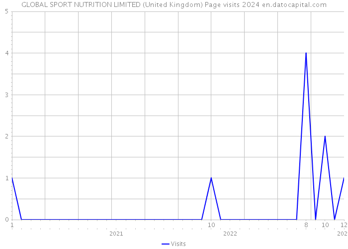 GLOBAL SPORT NUTRITION LIMITED (United Kingdom) Page visits 2024 