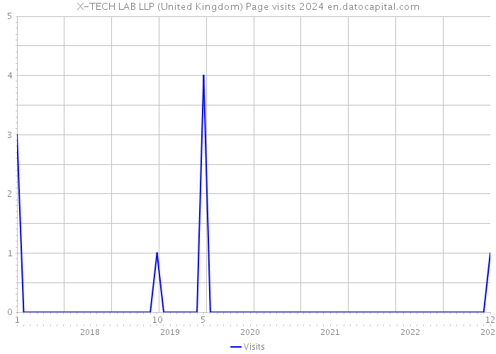 X-TECH LAB LLP (United Kingdom) Page visits 2024 
