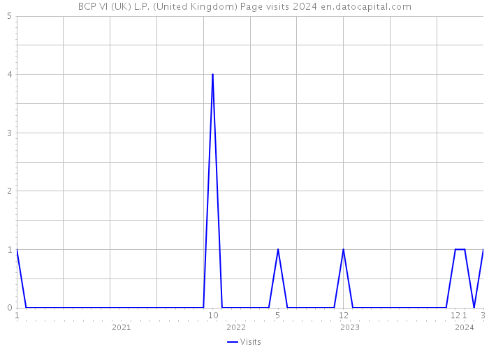 BCP VI (UK) L.P. (United Kingdom) Page visits 2024 