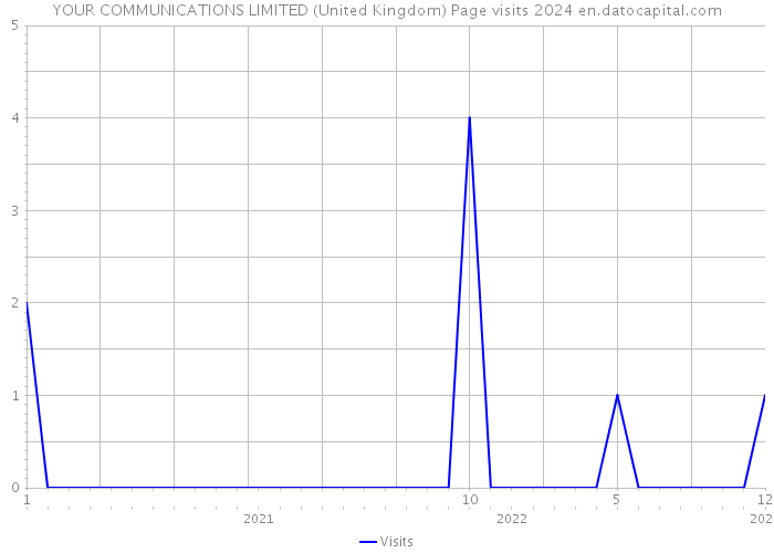 YOUR COMMUNICATIONS LIMITED (United Kingdom) Page visits 2024 