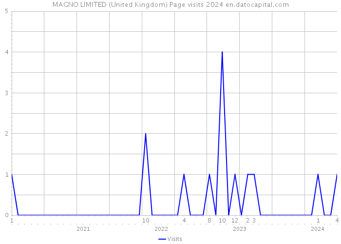 MAGNO LIMITED (United Kingdom) Page visits 2024 