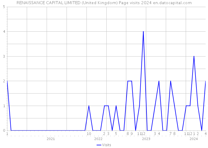 RENAISSANCE CAPITAL LIMITED (United Kingdom) Page visits 2024 