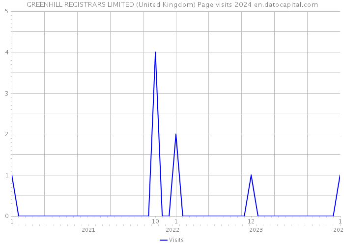 GREENHILL REGISTRARS LIMITED (United Kingdom) Page visits 2024 