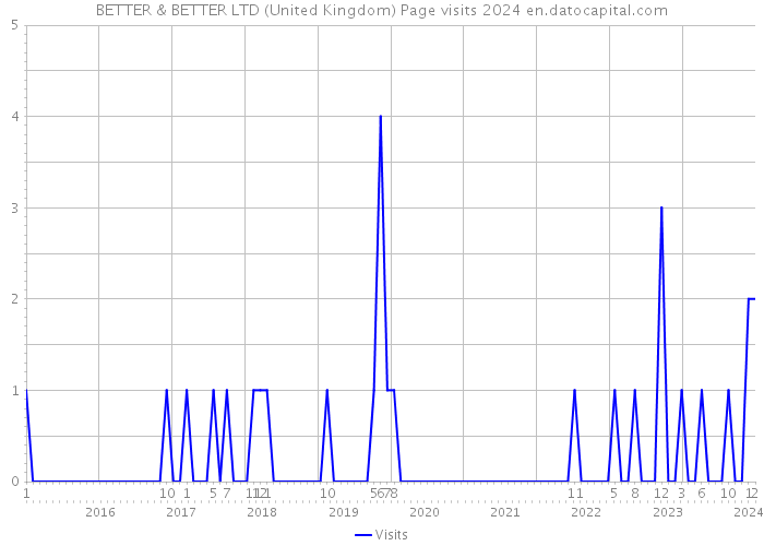 BETTER & BETTER LTD (United Kingdom) Page visits 2024 