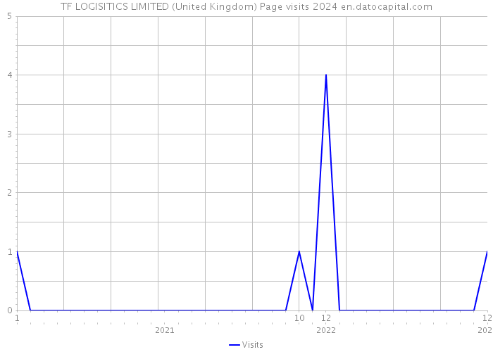 TF LOGISITICS LIMITED (United Kingdom) Page visits 2024 