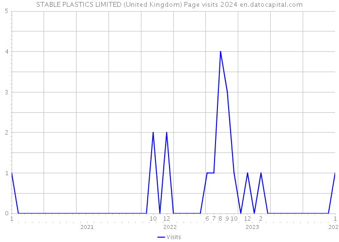 STABLE PLASTICS LIMITED (United Kingdom) Page visits 2024 