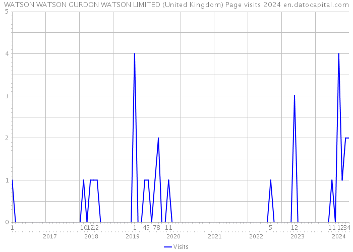 WATSON WATSON GURDON WATSON LIMITED (United Kingdom) Page visits 2024 