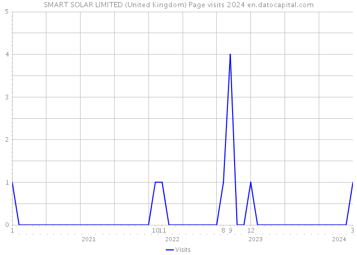 SMART SOLAR LIMITED (United Kingdom) Page visits 2024 