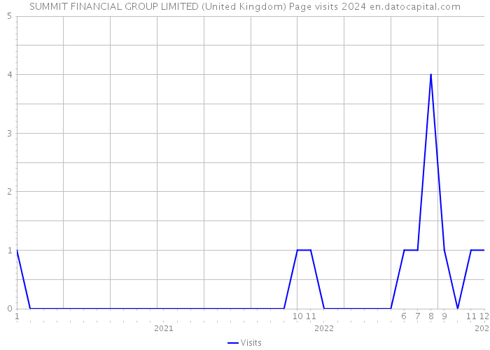SUMMIT FINANCIAL GROUP LIMITED (United Kingdom) Page visits 2024 
