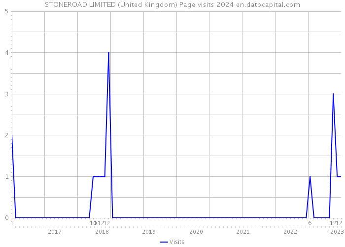 STONEROAD LIMITED (United Kingdom) Page visits 2024 