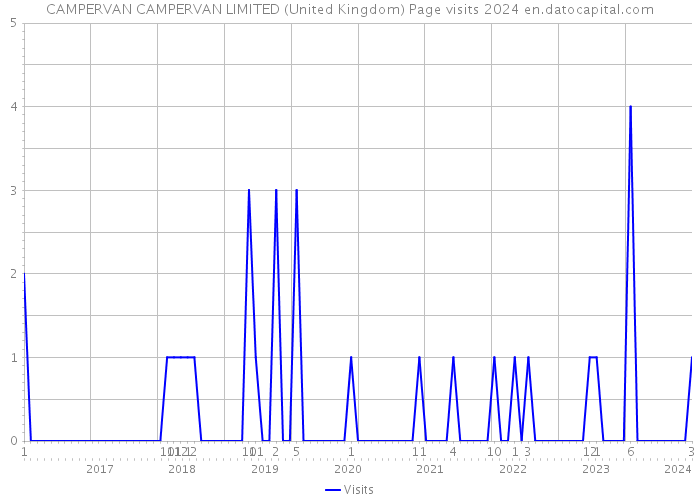 CAMPERVAN CAMPERVAN LIMITED (United Kingdom) Page visits 2024 