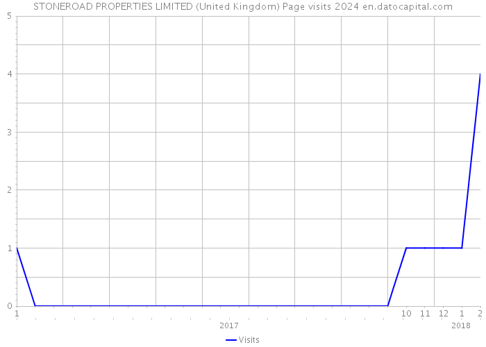 STONEROAD PROPERTIES LIMITED (United Kingdom) Page visits 2024 