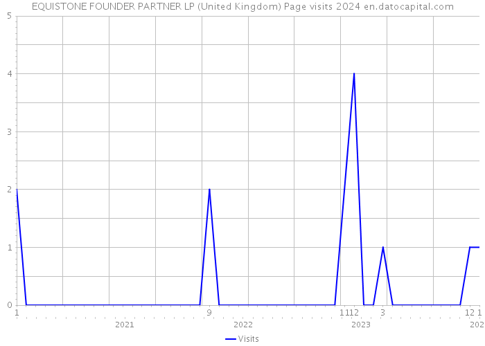 EQUISTONE FOUNDER PARTNER LP (United Kingdom) Page visits 2024 